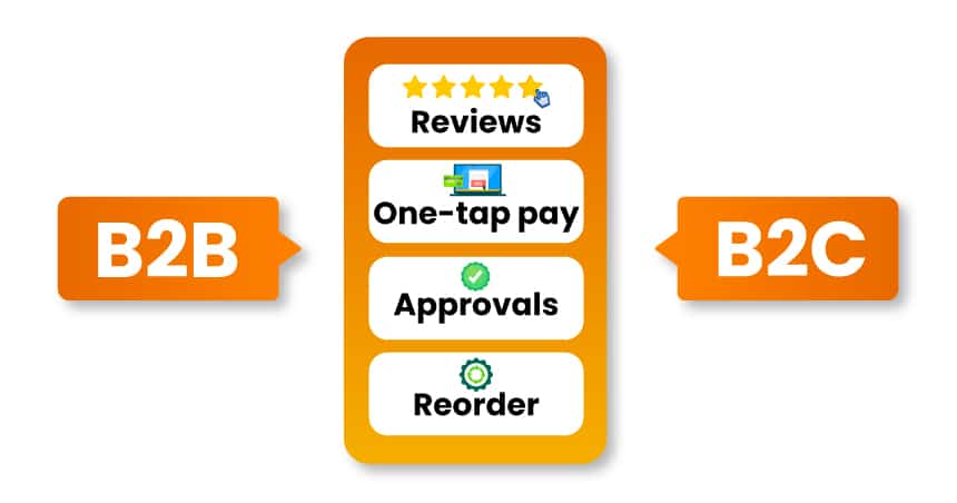 B2B and B2C blocks connected by a bridge showing reviews, one tap pay, approvals, and reorder