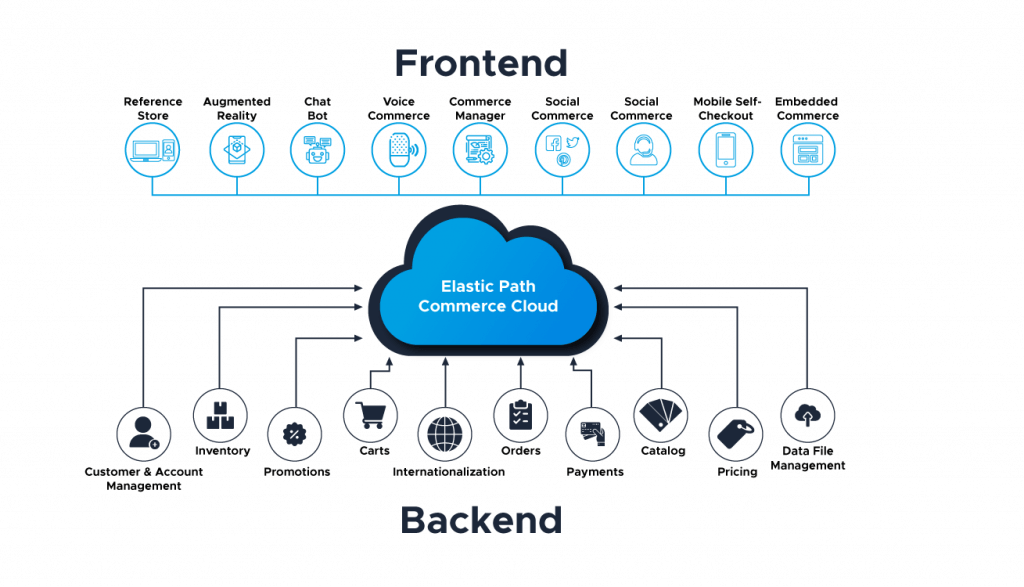 Headless Vs Decoupled Vs Traditional eCommerce - Virtina