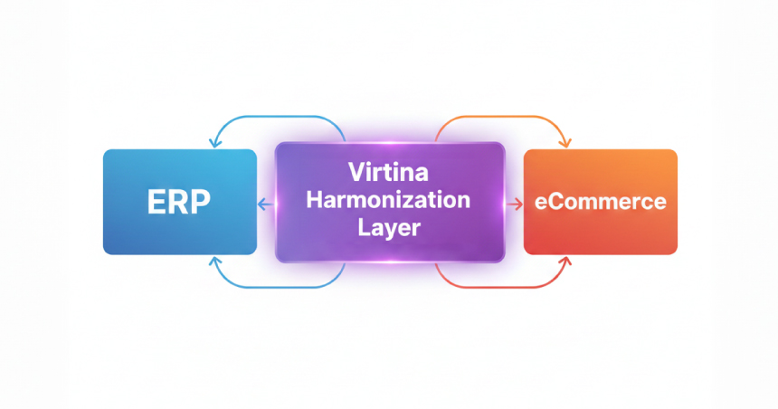 Diagram showing ERP and eCommerce systems connected through a central Virtina harmonization layer that aligns pricing rules, inventory logic, customer hierarchy, and governance.