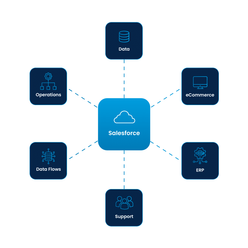 Illustration of Salesforce connected to eCommerce, ERP, and support systems in one workflow.