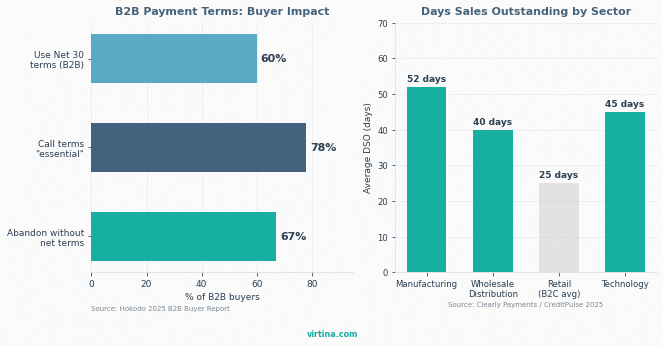 B2B net payment terms data: 67% of B2B buyers abandon without terms, 78% call terms essential, average DSO by sector including manufacturing 52 days a