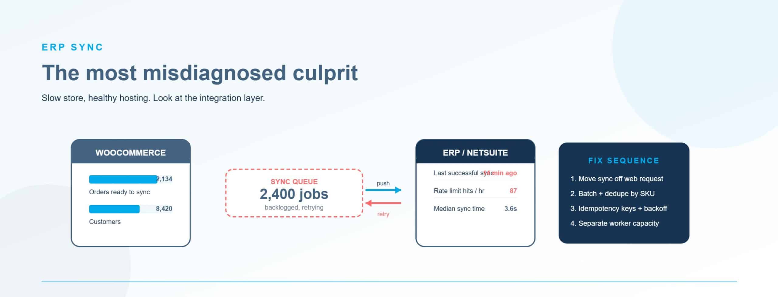 B2B operations manager reviewing ERP integration performance data on laptop to fix WooCommerce sync issues