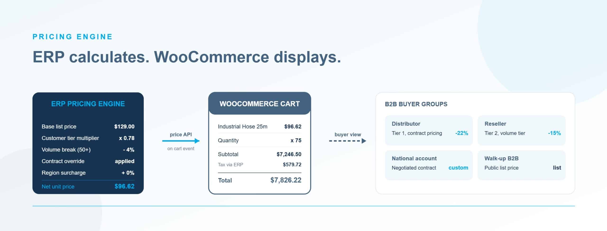 Operations manager at computer workstation monitoring ecommerce order fulfilment workflow with real-time ERP inventory data synced to WooCommerce B2B wholesale storefront
