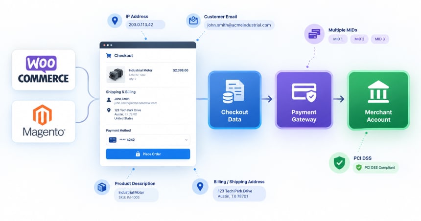 E-commerce payment processing flowchart showing WooCommerce and Magento checkout routing through checkout data, payment gateway, multiple MIDs, and a PCI DSS compliant merchant account