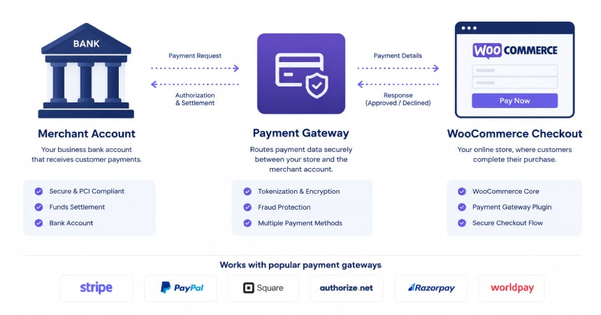 WooCommerce payment gateway integration diagram showing the merchant bank account, secure payment gateway, checkout process, and supported providers including Stripe, PayPal, Square, Authorize.Net, Razorpay, and Worldpay.