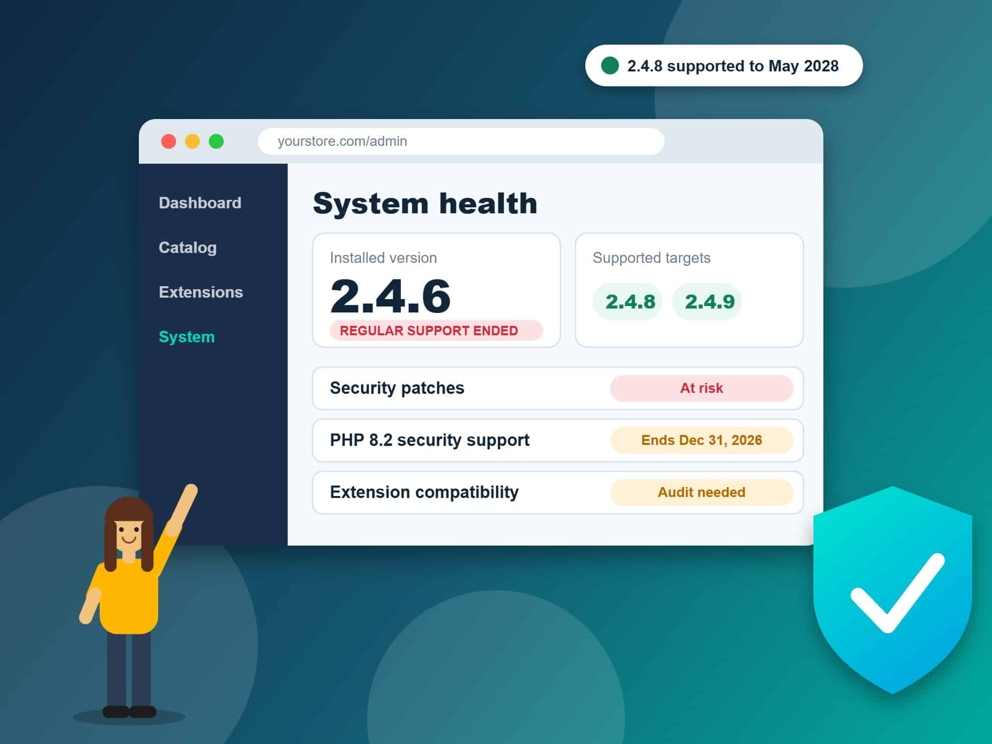 Illustration of a Magento admin System health screen showing version 2.4.6 with regular support ended, a protective shield with a check mark, and a developer pointing at the screen