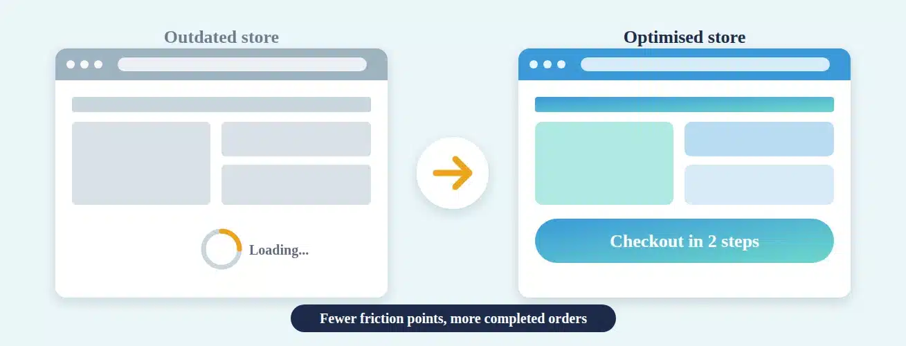 Side-by-side comparison of a slow outdated ecommerce store still loading and a fast optimised store with a two-step checkout