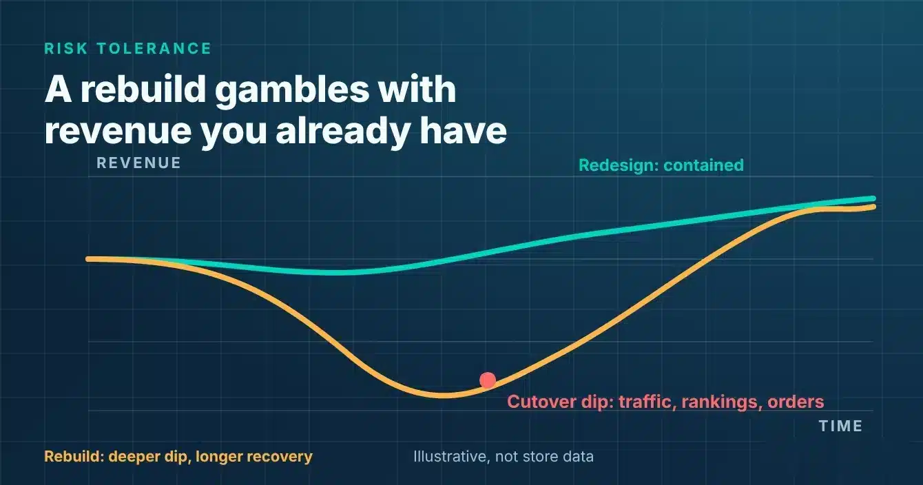 Illustrative revenue chart comparing a redesign, which stays steady, with a rebuild that dips sharply at cutover before recovering.