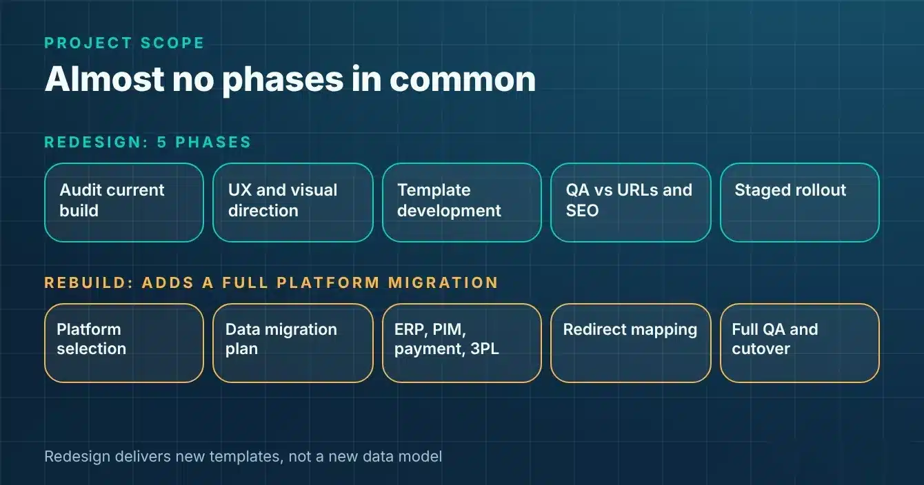 Two-row comparison of redesign phases versus rebuild phases, with the rebuild adding platform selection, data migration, integrations and redirect mapping.